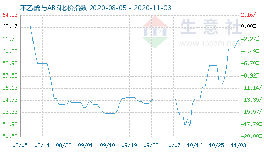 11月3日苯乙烯与ABS比价指数图