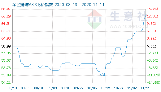 11月11日苯乙烯与ABS比价指数图