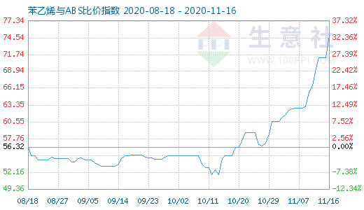 11月16日苯乙烯与ABS比价指数图