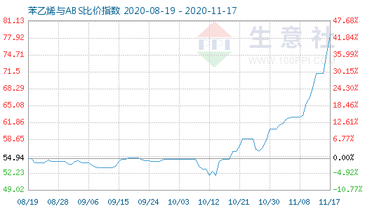 11月17日苯乙烯与ABS比价指数图