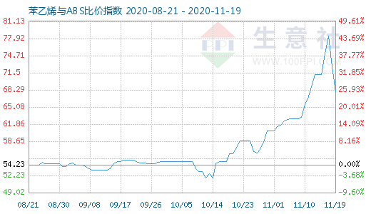 11月19日苯乙烯与ABS比价指数图