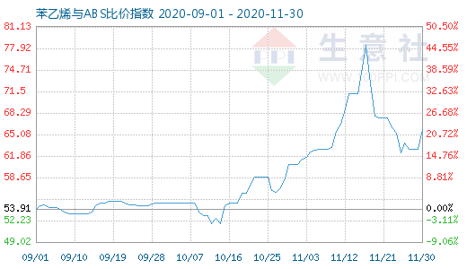 11月30日苯乙烯与ABS比价指数图