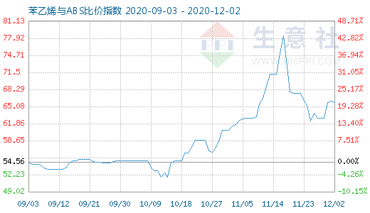 12月2日苯乙烯与ABS比价指数图