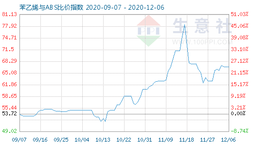 12月6日苯乙烯与ABS比价指数图