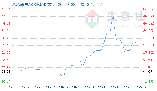 12月7日苯乙烯与ABS比价指数图