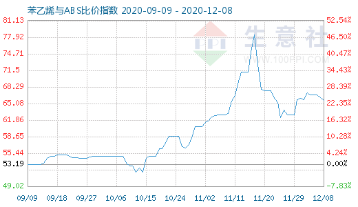 12月8日苯乙烯与ABS比价指数图