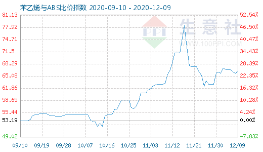 12月9日苯乙烯与ABS比价指数图