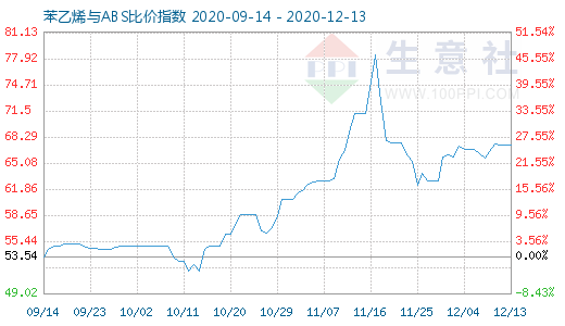 12月13日苯乙烯与ABS比价指数图