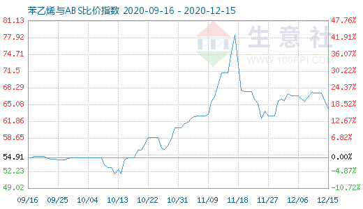 12月15日苯乙烯与ABS比价指数图