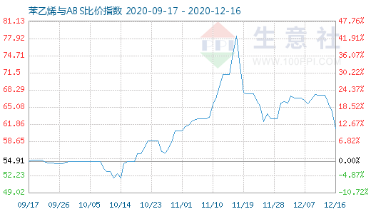 12月16日苯乙烯与ABS比价指数图