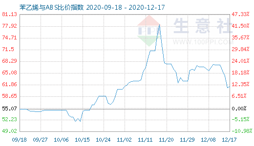 12月17日苯乙烯与ABS比价指数图