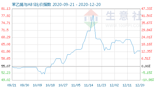 12月20日苯乙烯与ABS比价指数图