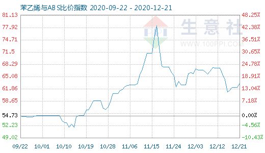 12月21日苯乙烯与ABS比价指数图