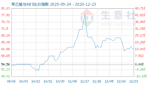 12月23日苯乙烯与ABS比价指数图