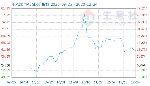 12月24日苯乙烯与ABS比价指数图