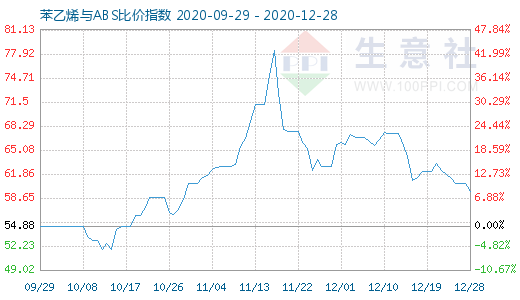 12月28日苯乙烯与ABS比价指数图