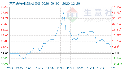 12月29日苯乙烯与ABS比价指数图