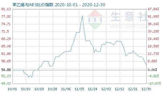 12月30日苯乙烯与ABS比价指数图