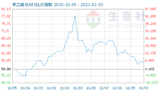 1月3日苯乙烯与ABS比价指数图