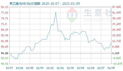 1月5日苯乙烯与ABS比价指数图