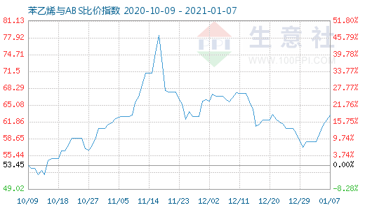 1月7日苯乙烯与ABS比价指数图