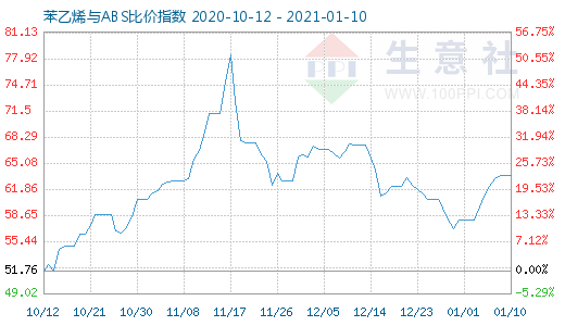 1月10日苯乙烯与ABS比价指数图