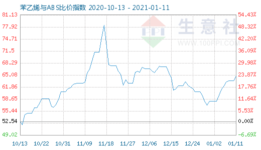 1月11日苯乙烯与ABS比价指数图