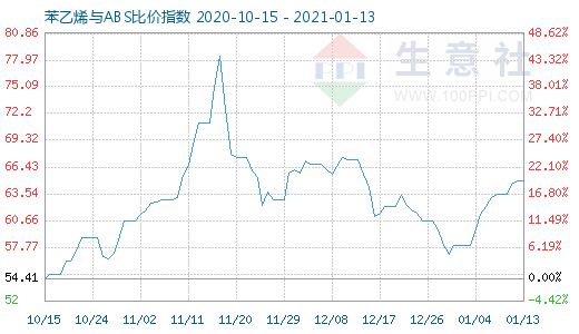 1月13日苯乙烯与ABS比价指数图