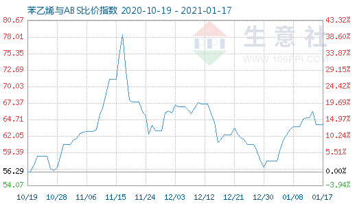 1月17日苯乙烯与ABS比价指数图