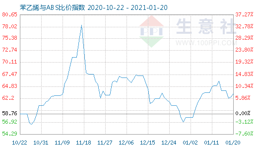 1月20日苯乙烯与ABS比价指数图