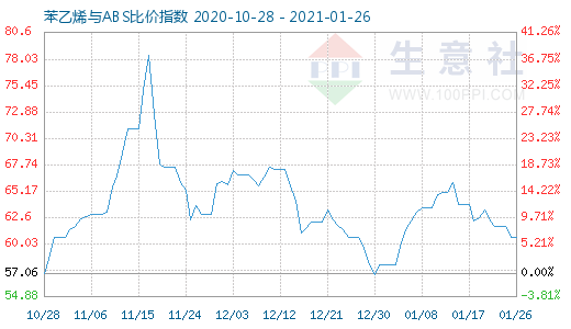 1月26日苯乙烯与ABS比价指数图