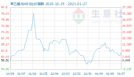 1月27日苯乙烯与ABS比价指数图