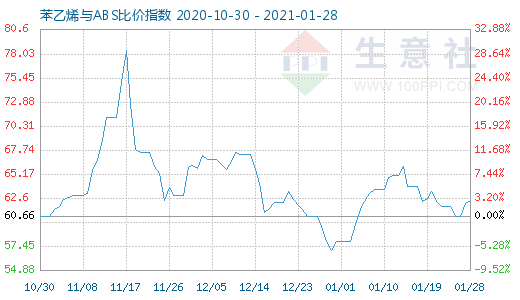 1月28日苯乙烯与ABS比价指数图