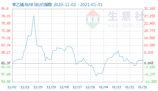 1月31日苯乙烯与ABS比价指数图