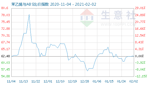 2月2日苯乙烯与ABS比价指数图