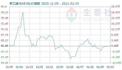 2月3日苯乙烯与ABS比价指数图