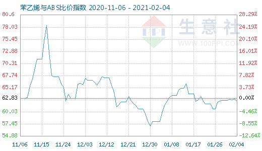 2月4日苯乙烯与ABS比价指数图