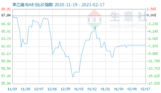 2月17日苯乙烯与ABS比价指数图