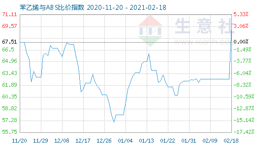 2月18日苯乙烯与ABS比价指数图