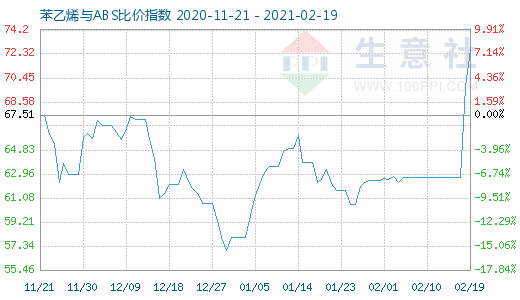 2月19日苯乙烯与ABS比价指数图