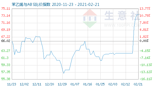 2月21日苯乙烯与ABS比价指数图