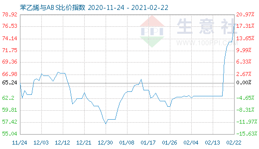 2月22日苯乙烯与ABS比价指数图