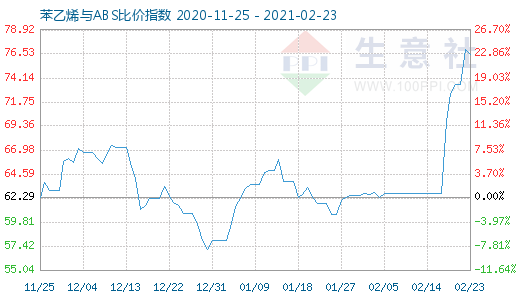 2月23日苯乙烯与ABS比价指数图