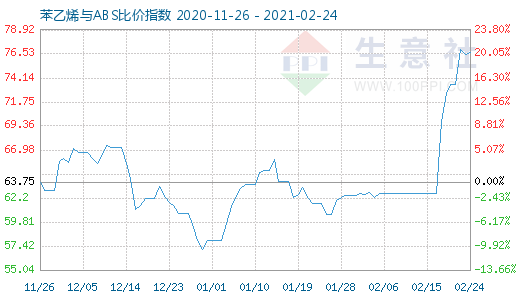 2月24日苯乙烯与ABS比价指数图