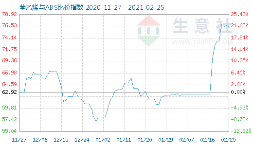 2月25日苯乙烯与ABS比价指数图