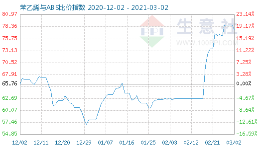 3月2日苯乙烯与ABS比价指数图