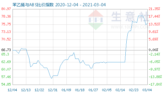 3月4日苯乙烯与ABS比价指数图