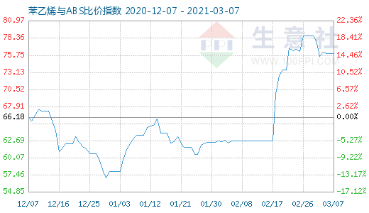 3月7日苯乙烯与ABS比价指数图