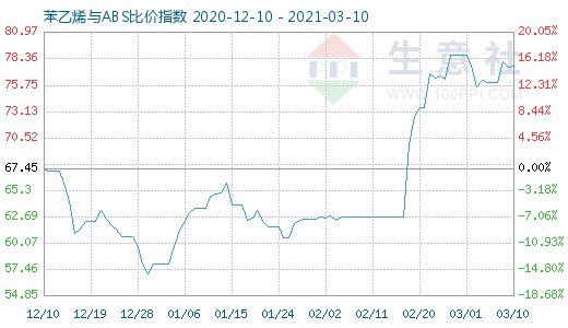 3月10日苯乙烯与ABS比价指数图