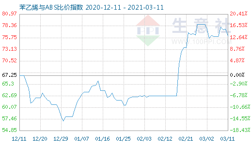 3月11日苯乙烯与ABS比价指数图